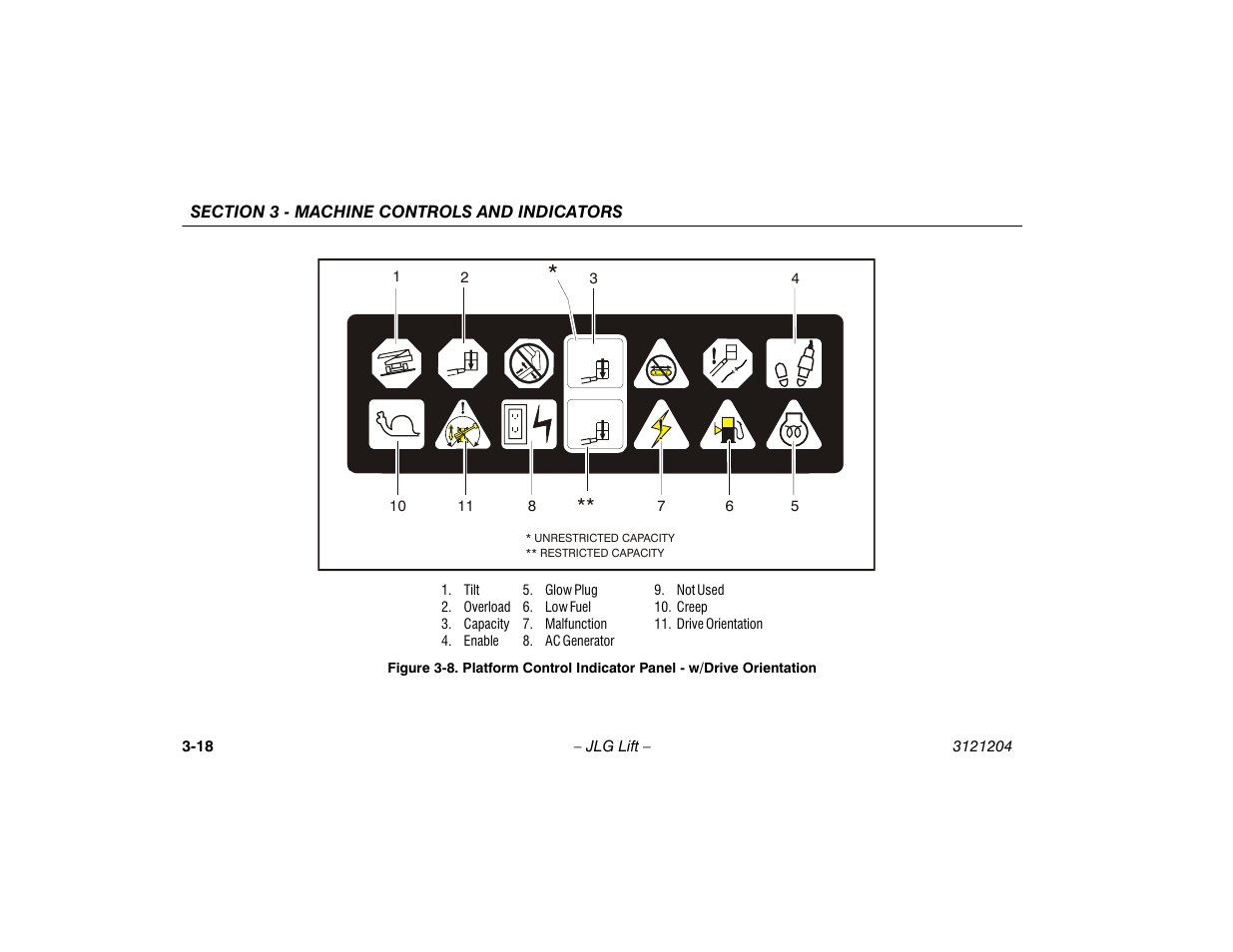 Platform control indicator panel - w/drive, Orientation -18 | JLG 600A_AJ Operator Manual User Manual | Page 54 / 148