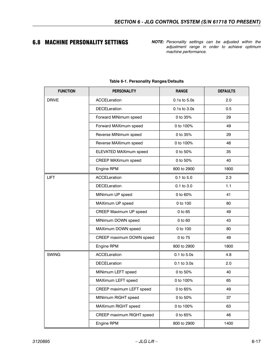 8 machine personality settings, Machine personality settings -17, Personality ranges/defaults -17 | JLG 460SJ Service Manual User Manual | Page 333 / 462