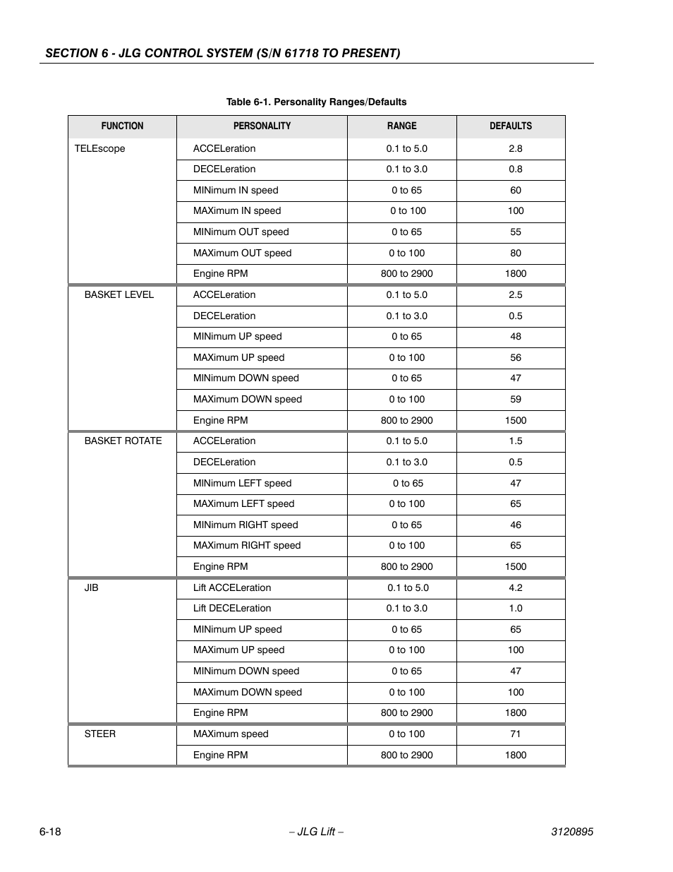 JLG 460SJ Service Manual User Manual | Page 334 / 462