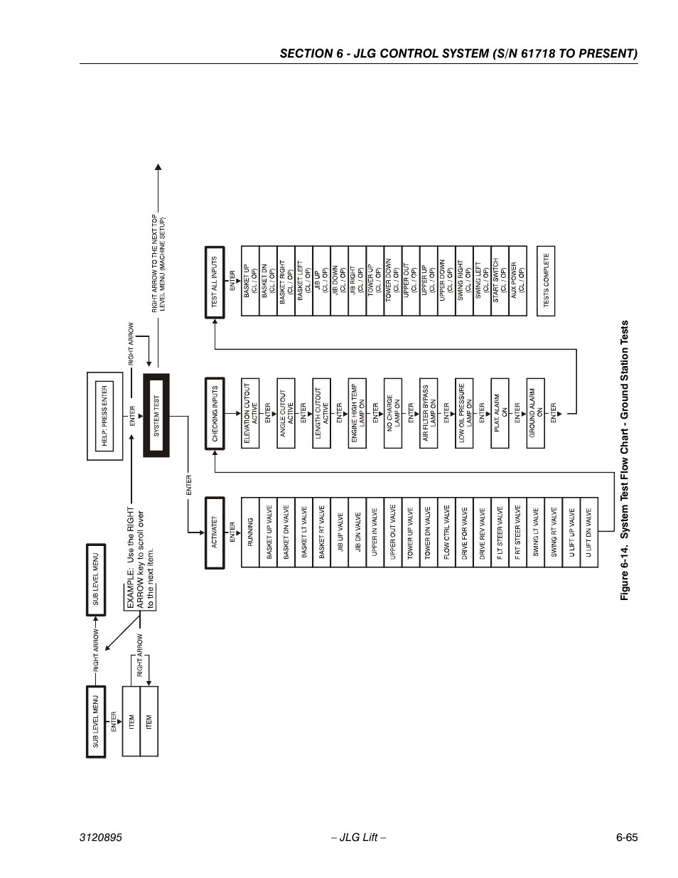 System test flow chart - ground station tests -65 | JLG 460SJ Service Manual User Manual | Page 381 / 462