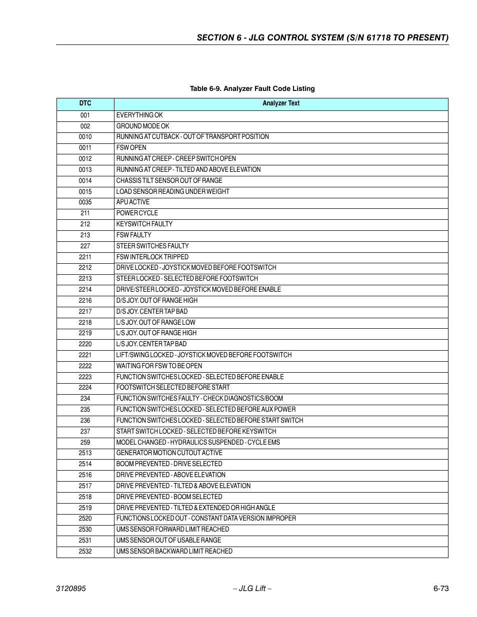 Analyzer fault code listing -73 | JLG 460SJ Service Manual User Manual | Page 389 / 462