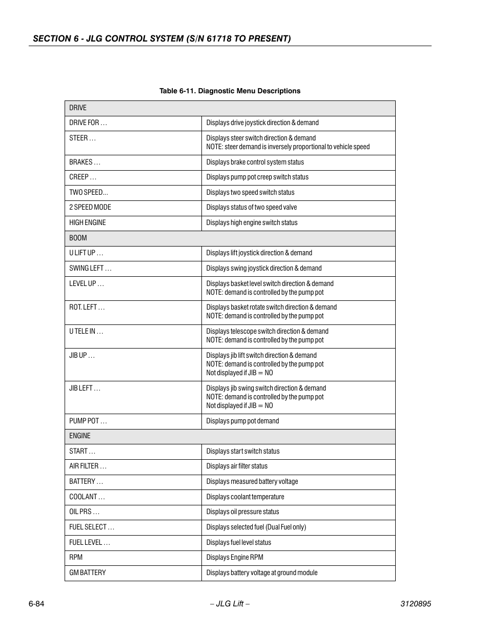 Diagnostic menu descriptions -84 | JLG 460SJ Service Manual User Manual | Page 400 / 462