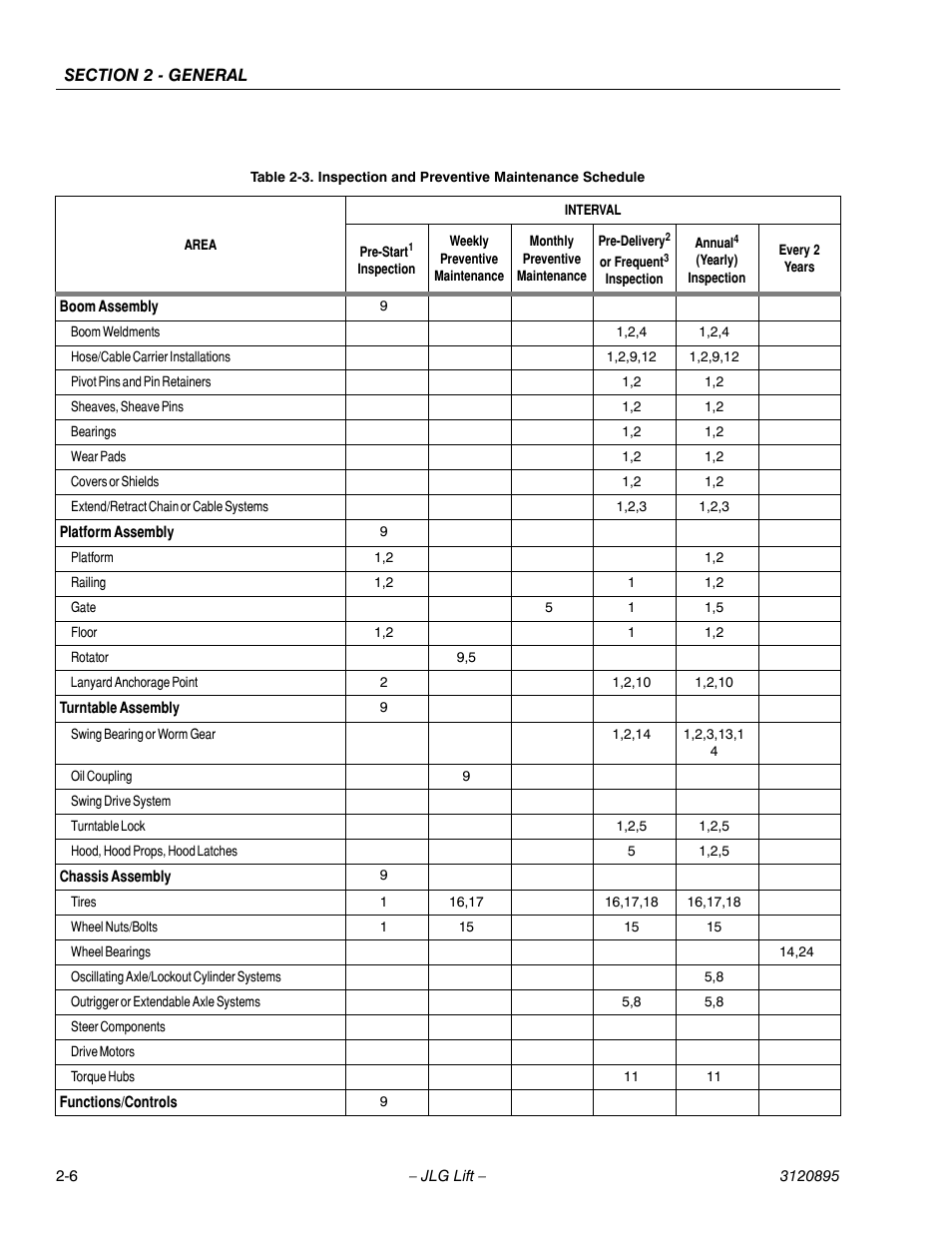 Inspection and preventive maintenance schedule -6 | JLG 460SJ Service Manual User Manual | Page 44 / 462