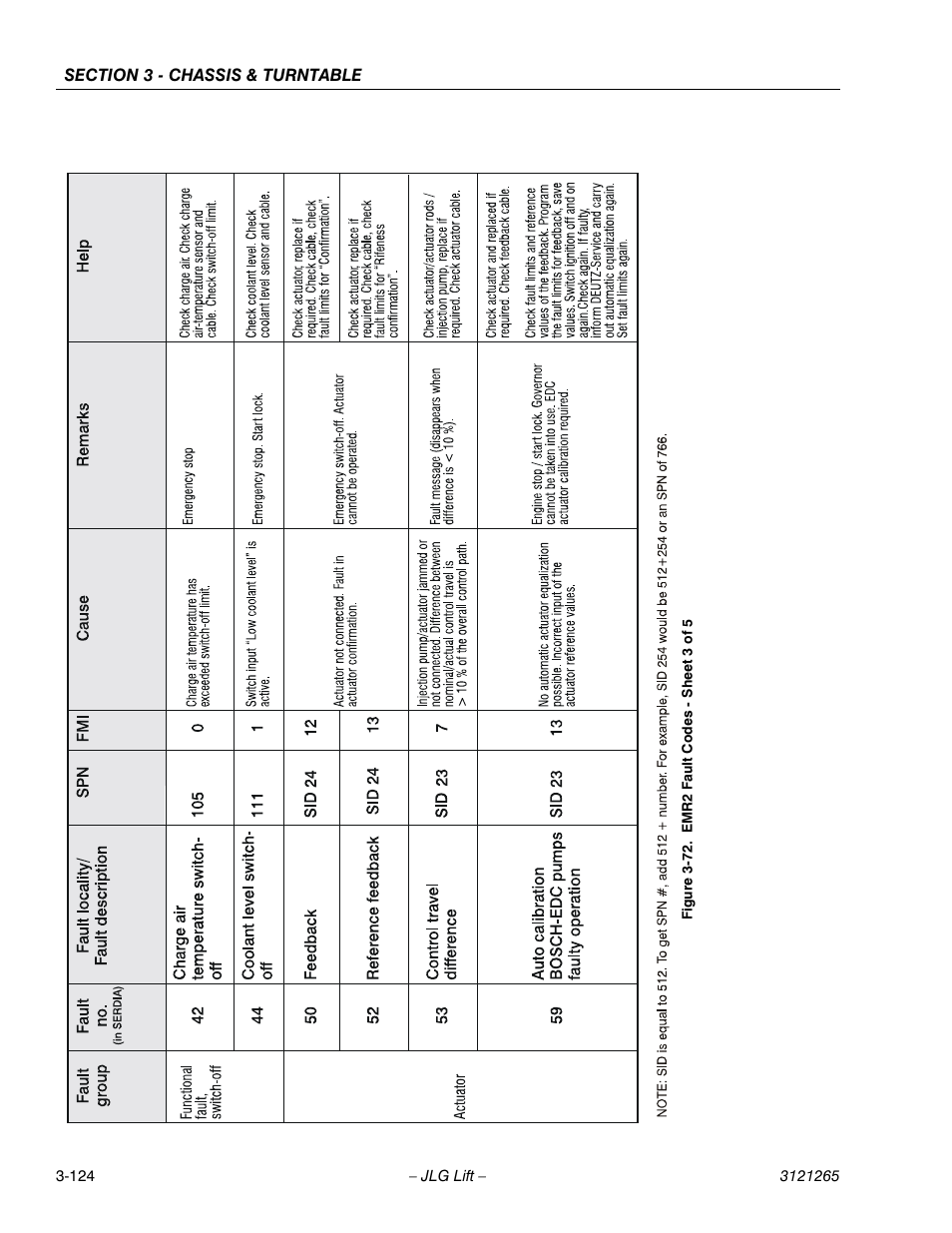 Emr2 fault codes - sheet 3 of 5 -124 | JLG 1100SB Service Manual User Manual | Page 166 / 444