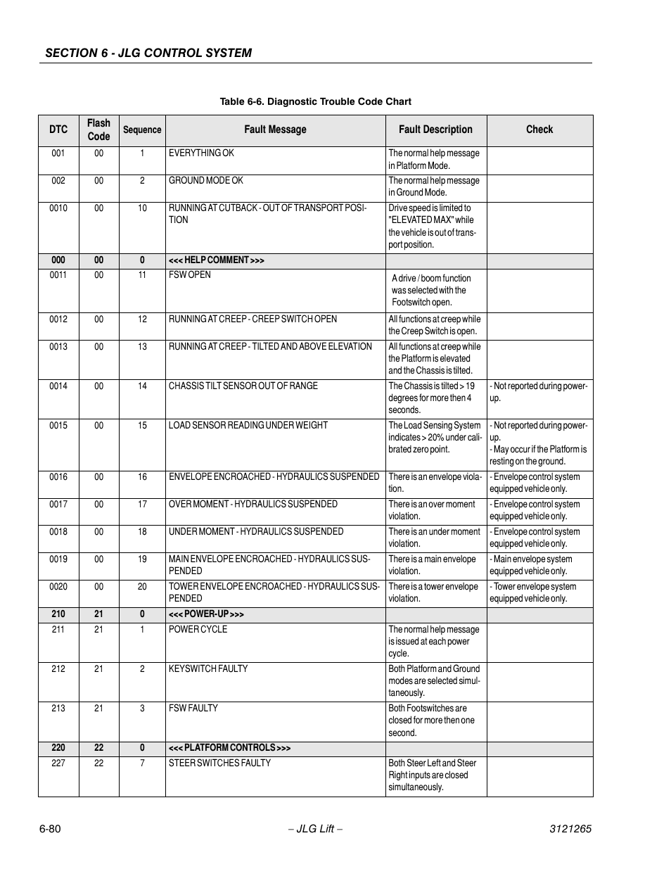Diagnostic trouble code chart -80 | JLG 1100SB Service Manual User Manual | Page 364 / 444