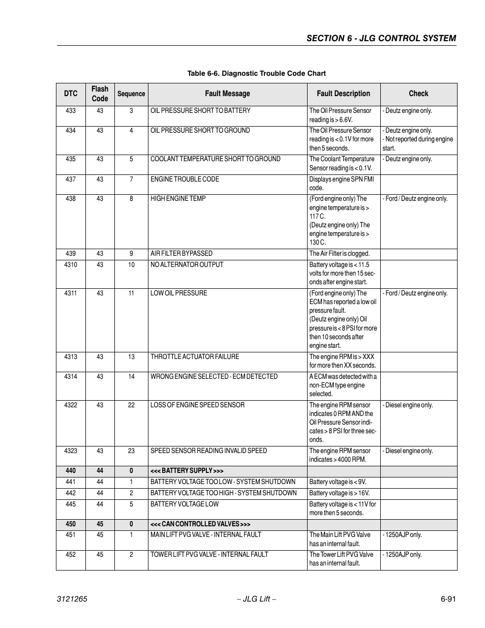 JLG 1100SB Service Manual User Manual | Page 375 / 444