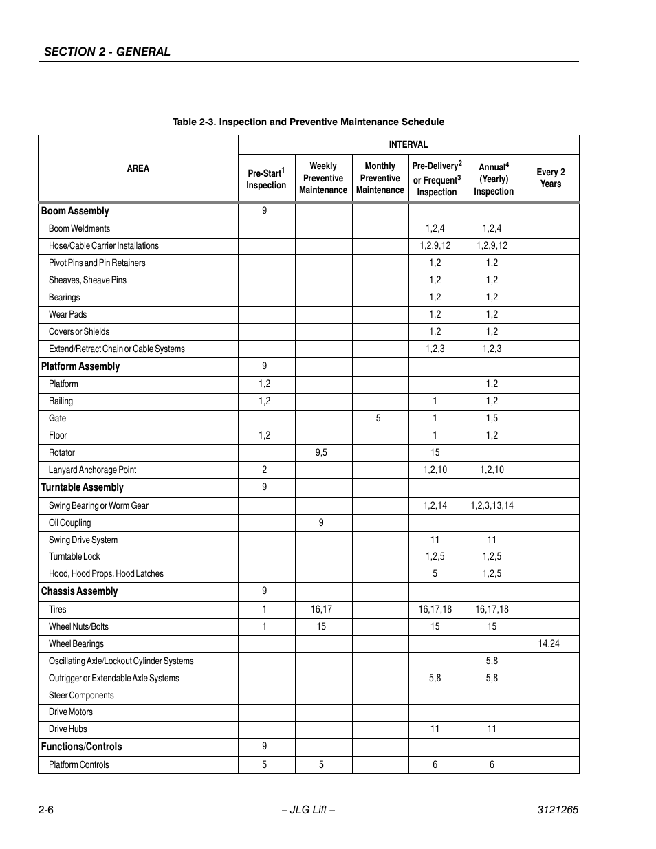 Inspection and preventive maintenance schedule -6 | JLG 1100SB Service Manual User Manual | Page 38 / 444