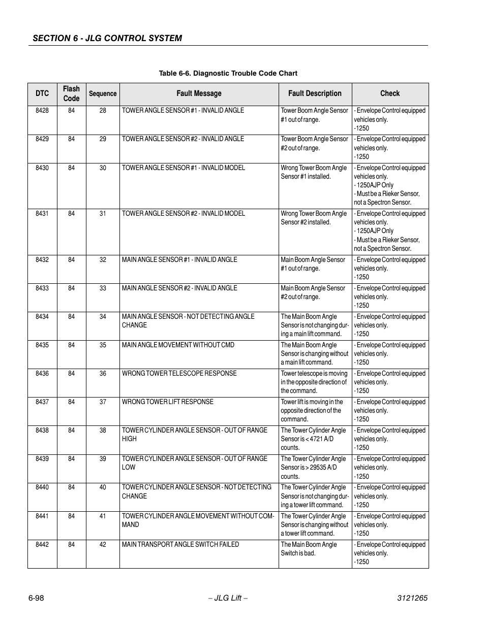 JLG 1100SB Service Manual User Manual | Page 382 / 444