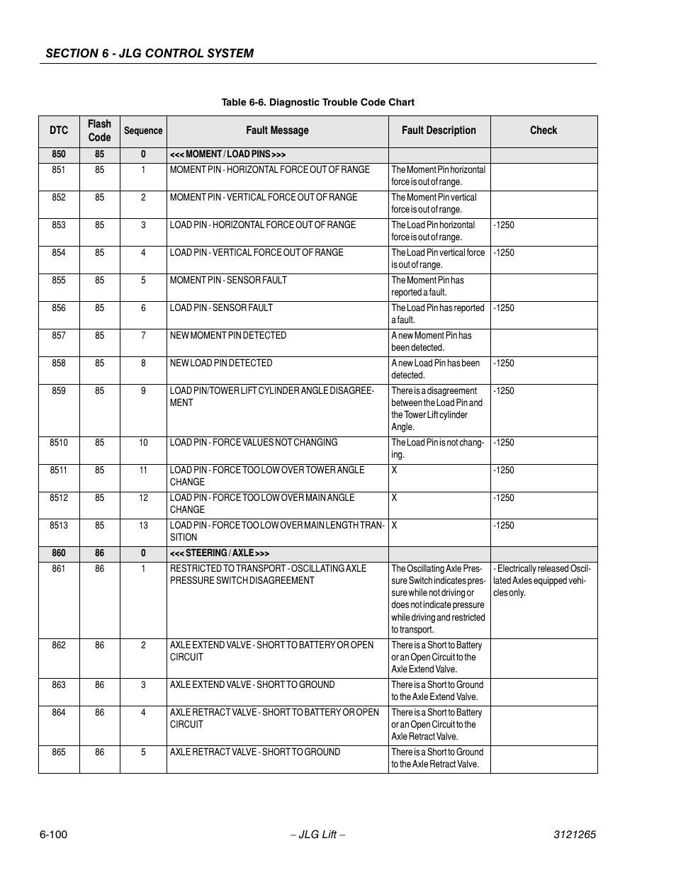 JLG 1100SB Service Manual User Manual | Page 384 / 444