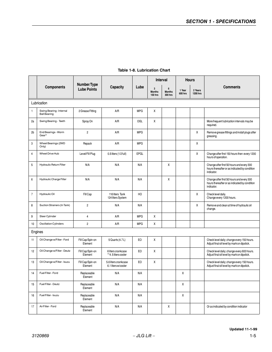 Lubrication, Engines | JLG 450AJ Service Manual User Manual | Page 13 / 116