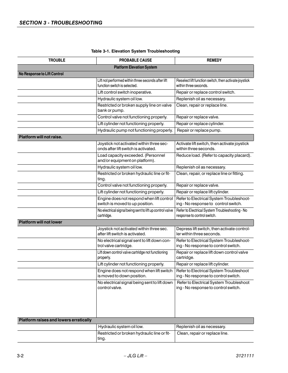 Elevation system troubleshooting -2 | JLG 400CRT ANSI Service Manual User Manual | Page 44 / 58