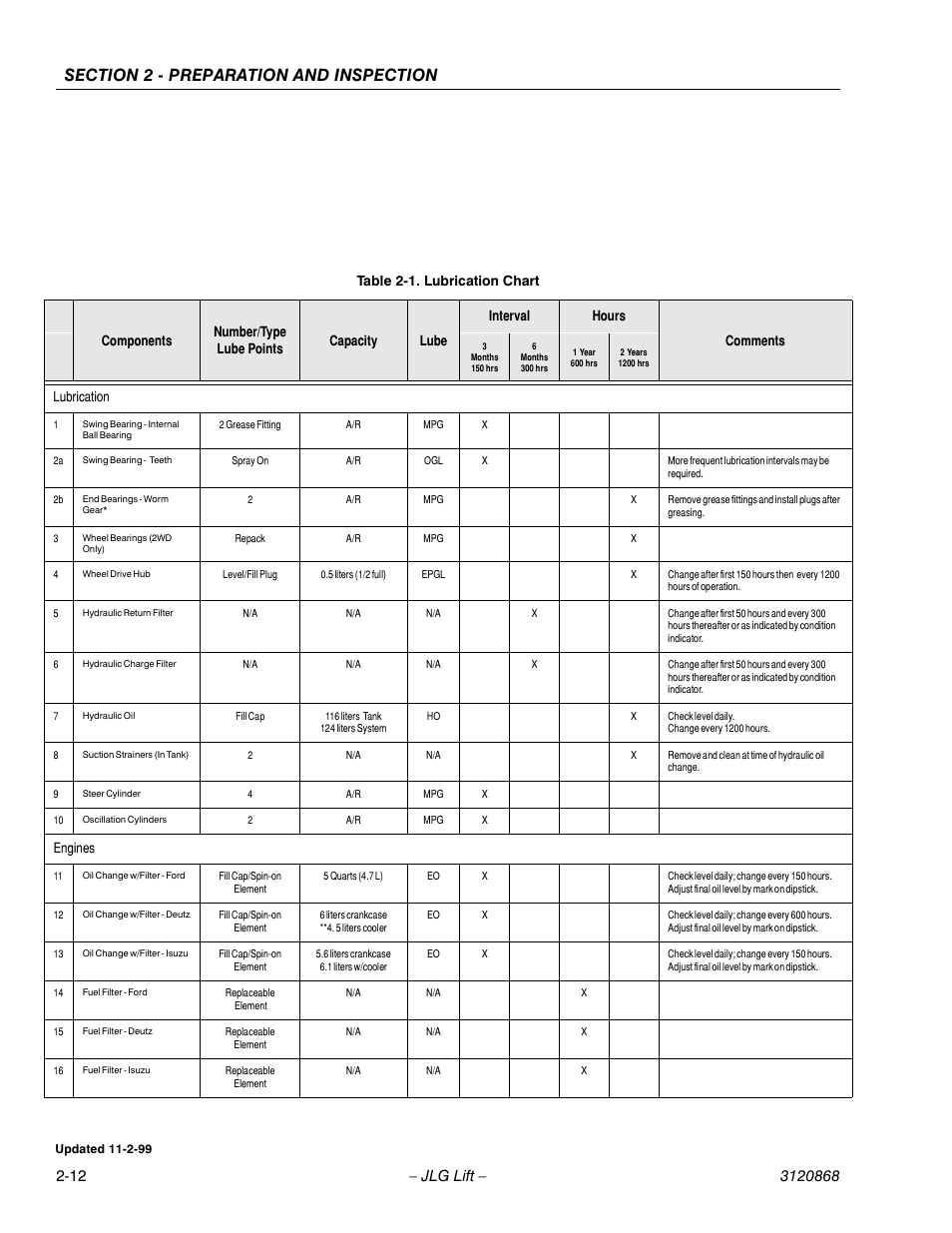 Lubrication, Engines | JLG 450AJ Operator Manual User Manual | Page 28 / 68