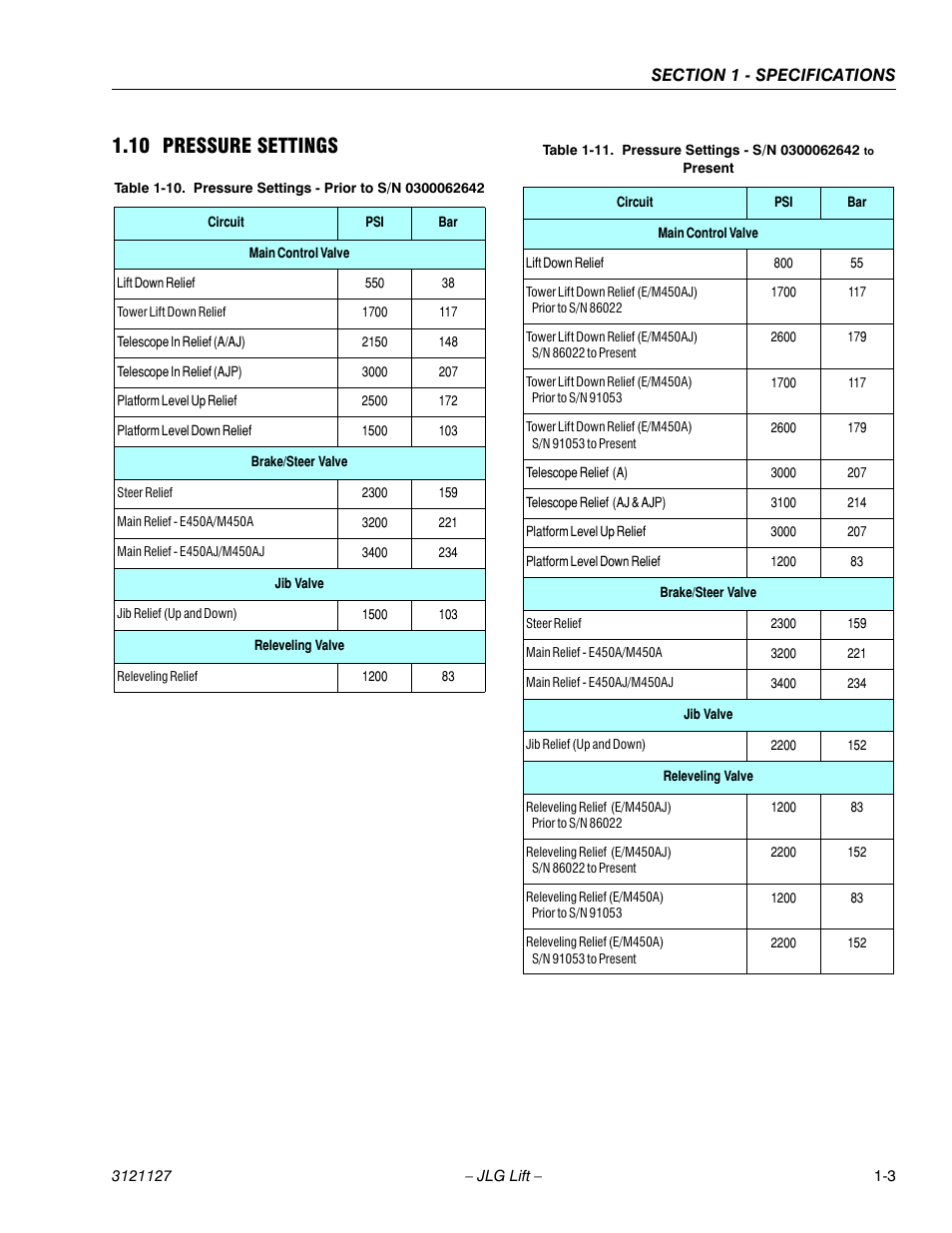 10 pressure settings, Pressure settings -3, Pressure settings - prior to s/n 0300062642 -3 | Pressure settings - s/n 0300062642 to present -3 | JLG M450 ANSI Service Manual User Manual | Page 17 / 258