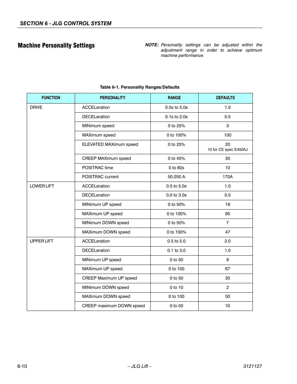 Machine personality settings, Machine personality settings -10, Personality ranges/defaults -10 | JLG M450 ANSI Service Manual User Manual | Page 188 / 258