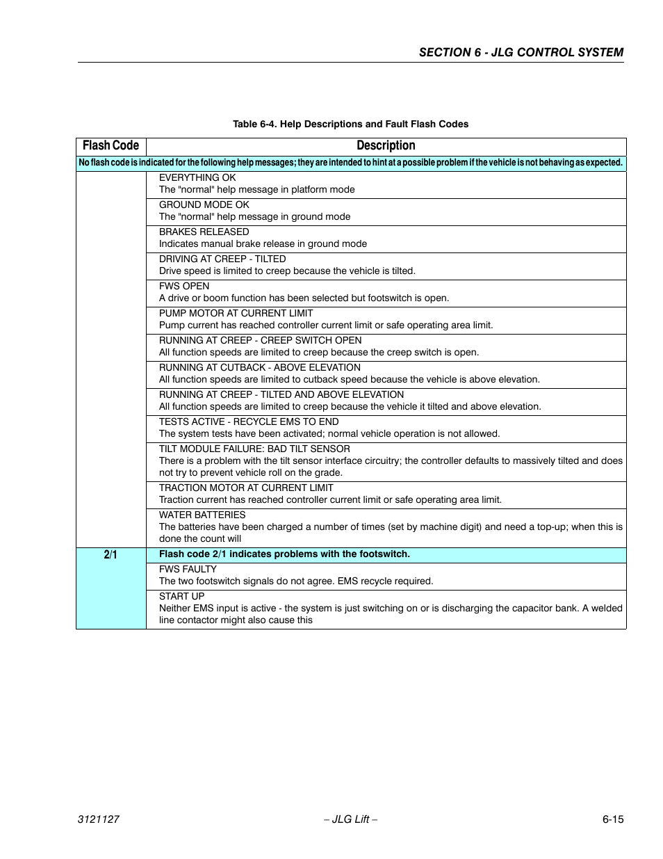 Help descriptions and fault flash codes -15 | JLG M450 ANSI Service Manual User Manual | Page 193 / 258