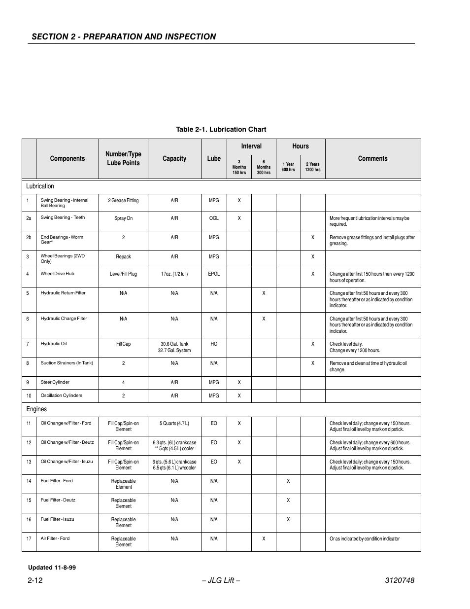 Lubrication, Engines | JLG 450AJ ANSI Operator Manual User Manual | Page 28 / 70