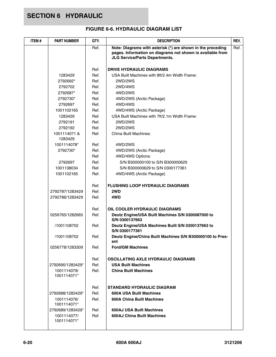 Figure 6-6. hydraulic diagram list | JLG 600A_AJ Parts Manual User Manual | Page 306 / 428