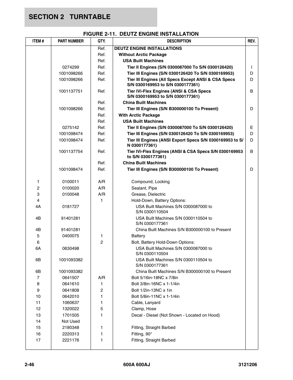 JLG 600A_AJ Parts Manual User Manual | Page 88 / 428