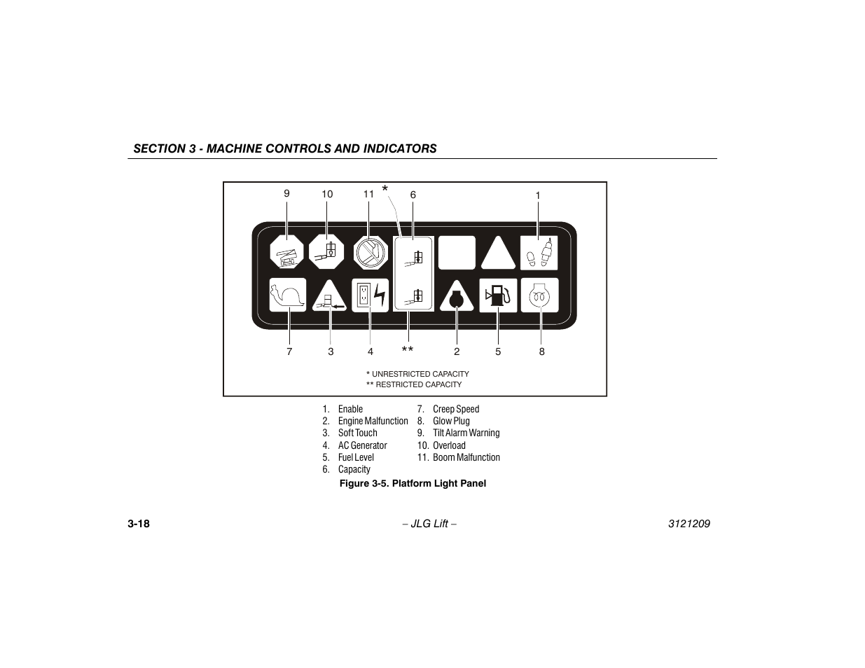 Platform light panel -18 | JLG 800A_AJ Operator Manual User Manual | Page 58 / 150