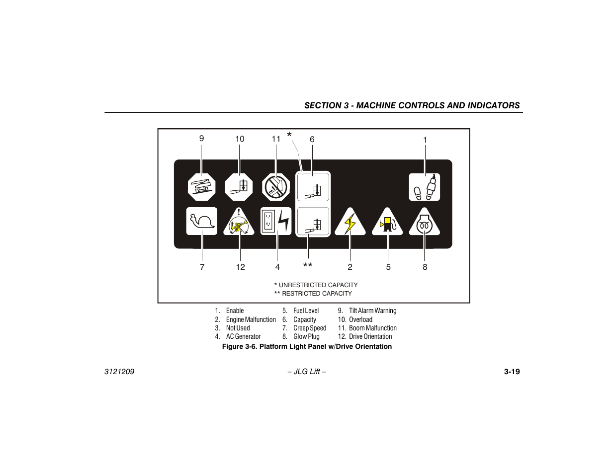 Platform light panel w/drive orientation -19 | JLG 800A_AJ Operator Manual User Manual | Page 59 / 150