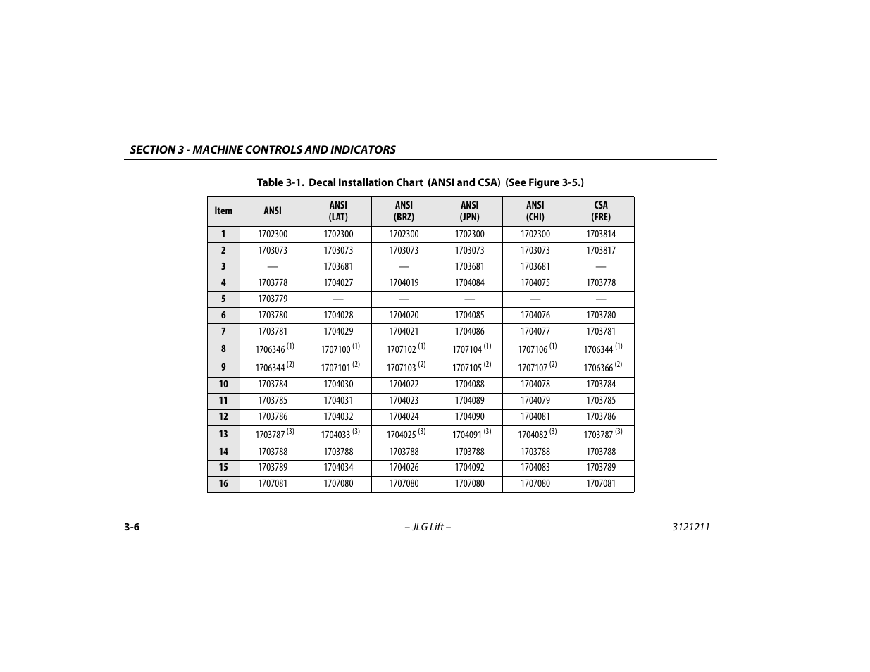 Decal installation chart (ansi and csa) -6 | JLG 41AM Operator Manual User Manual | Page 34 / 98