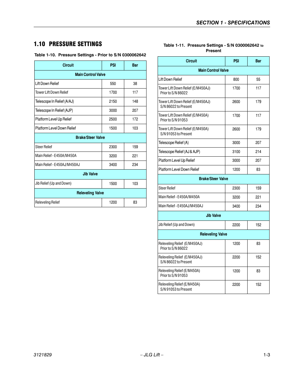 10 pressure settings, Pressure settings -3, Pressure settings - prior to s/n 0300062642 -3 | Pressure settings - s/n 0300062642 to present -3 | JLG M450 Service Manual User Manual | Page 17 / 256