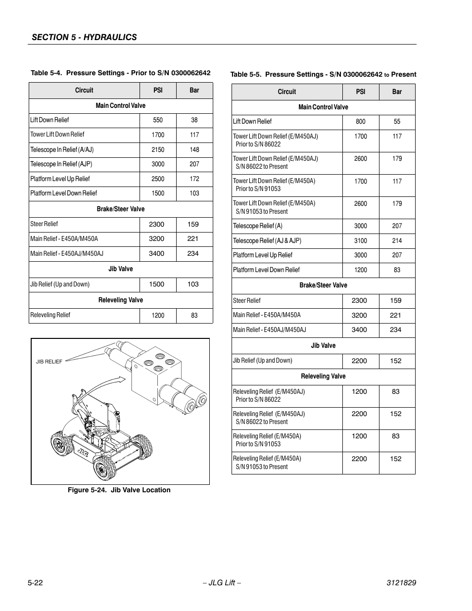 Jib valve location -22, Pressure settings - prior to s/n 0300062642 -22, Pressure settings - s/n 0300062642 to present -22 | Ven in table 5-4, Pressure settings - prior to s/n 0300062642, In table 5, 4, pressure settings - prior to s/n 0300062642, In table 5-4, Relief to value given in table 5-4, pres | JLG M450 Service Manual User Manual | Page 174 / 256