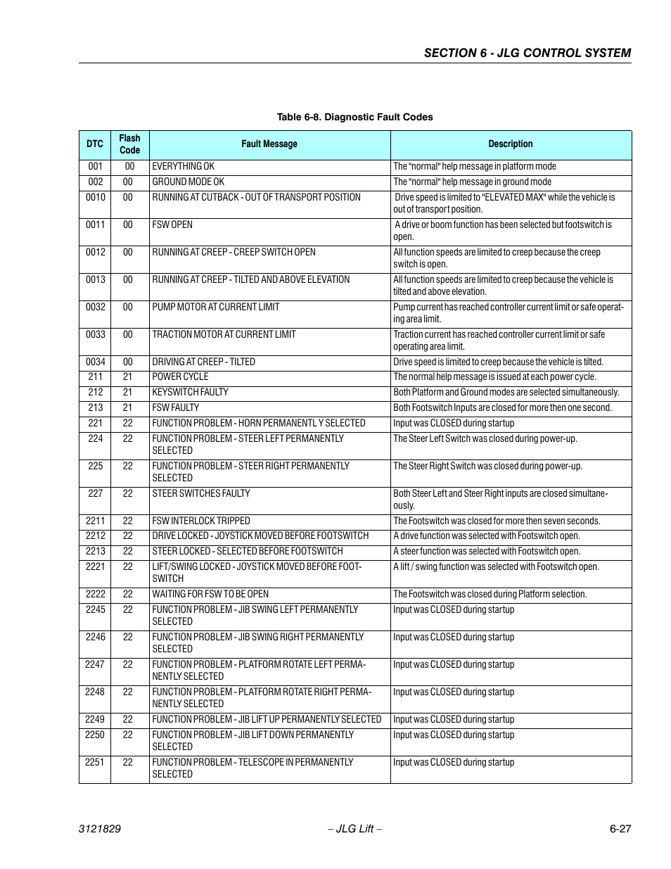 Diagnostic fault codes -27 | JLG M450 Service Manual User Manual | Page 205 / 256