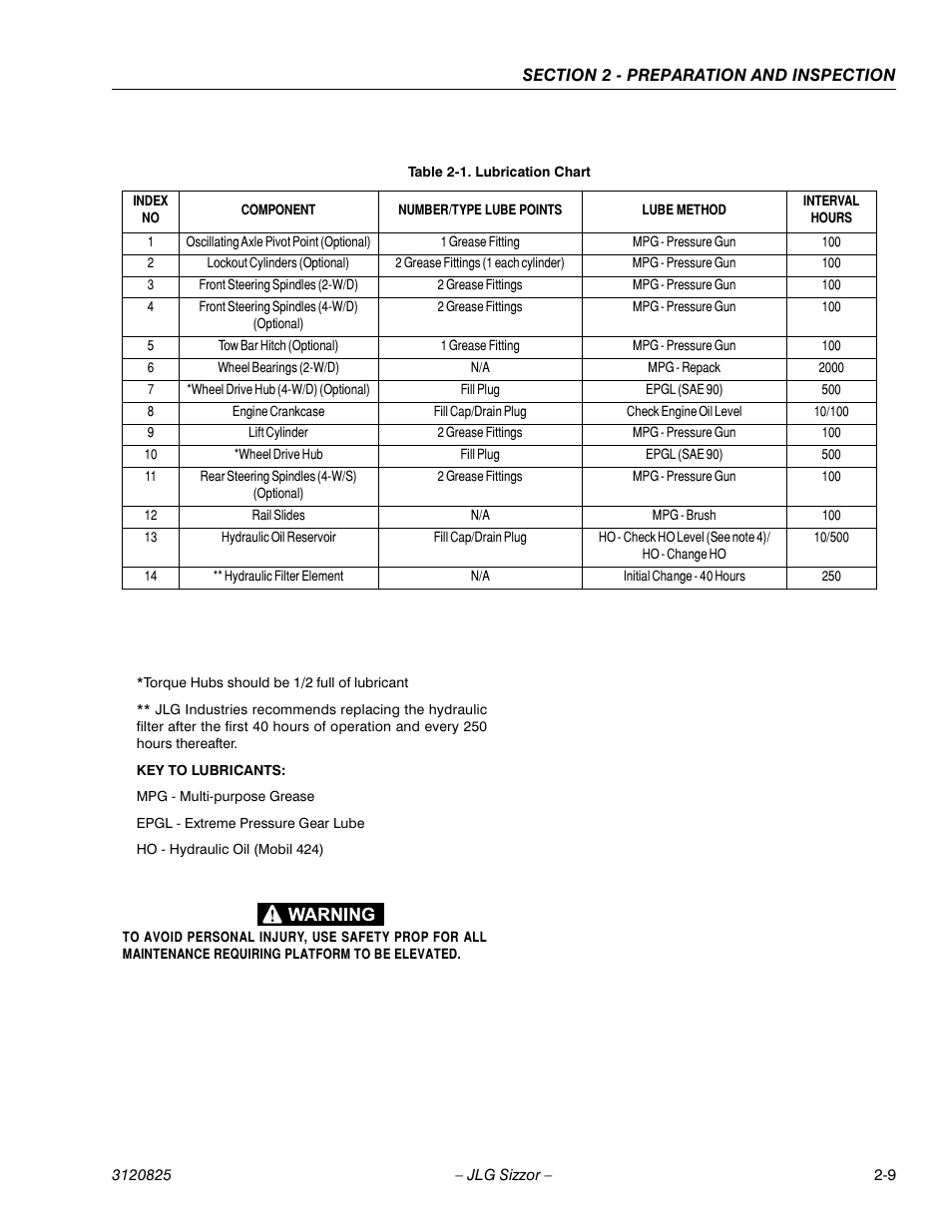 Lubrication chart -9 | JLG 40RTS Operator Manual User Manual | Page 21 / 48
