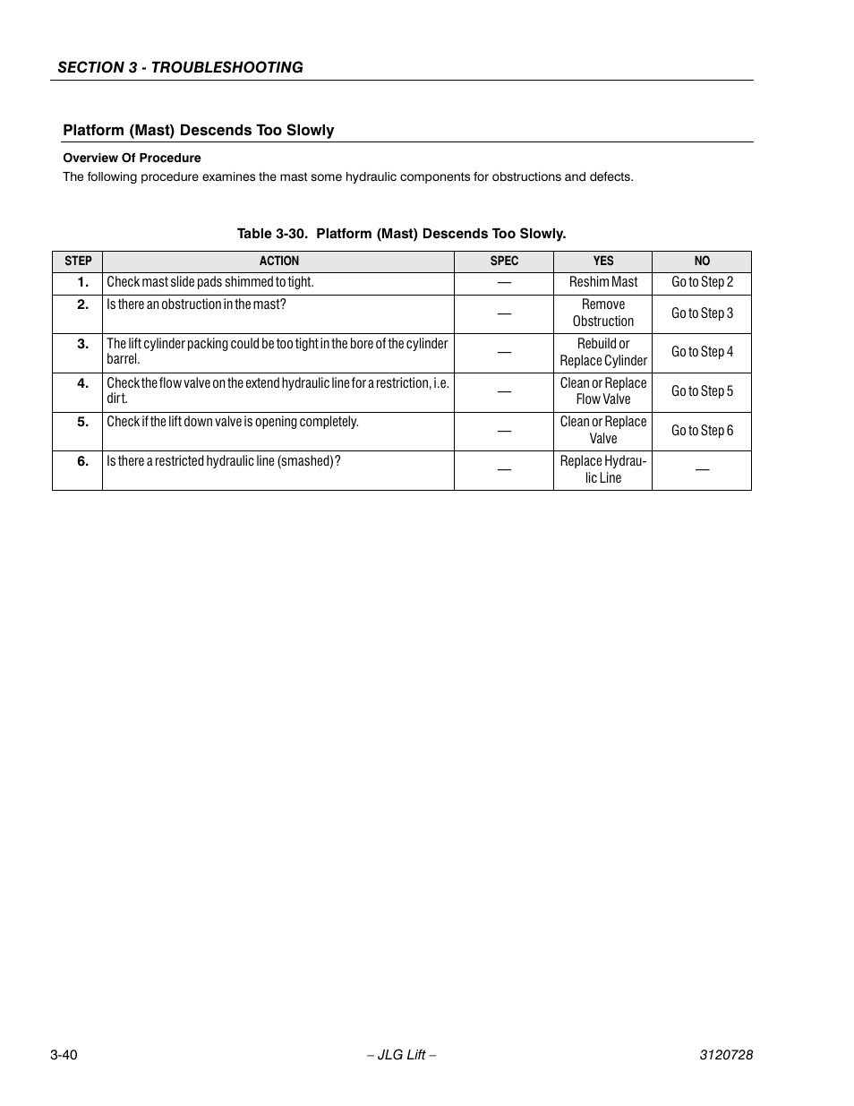 Platform (mast) descends too slowly, Overview of procedure, Table 3-30. platform (mast) descends too slowly | Platform (mast) descends too slowly -40 | JLG 20VP (3120728) Service Manual User Manual | Page 100 / 104