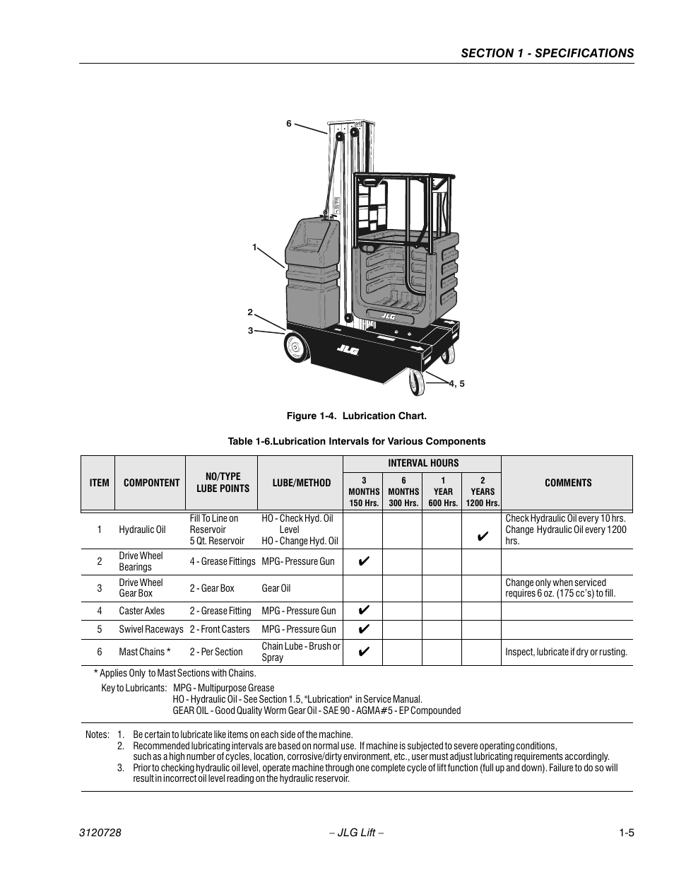 Lubrication chart -5, Lubrication intervals for various components -5 | JLG 20VP (3120728) Service Manual User Manual | Page 17 / 104