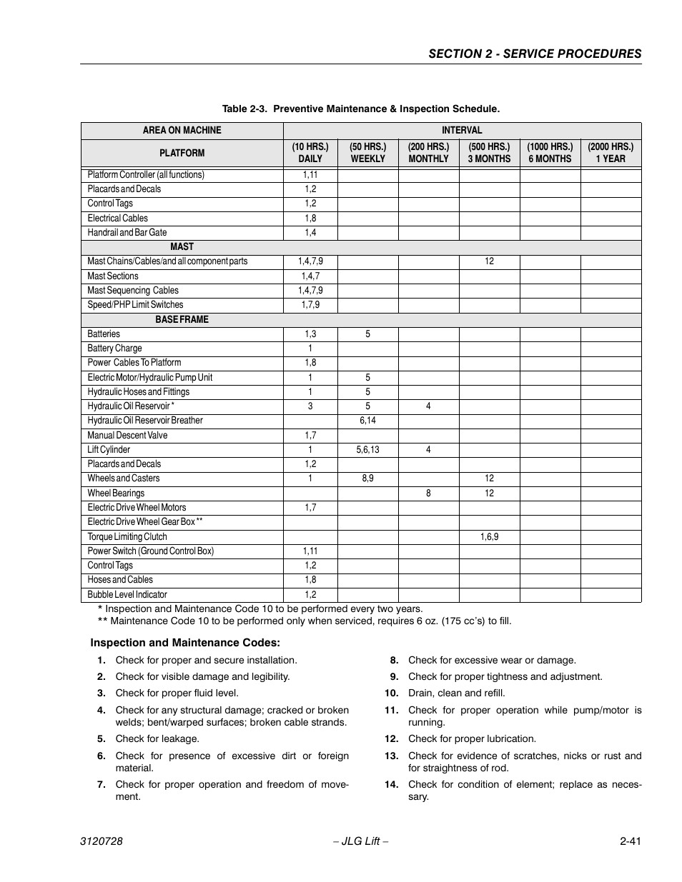 Mast, Base frame, Inspection and maintenance codes | Check for proper and secure installation, Check for visible damage and legibility, Check for proper fluid level, Check for leakage, Check for proper operation and freedom of movement, Check for excessive wear or damage, Check for proper tightness and adjustment | JLG 20VP (3120728) Service Manual User Manual | Page 59 / 104