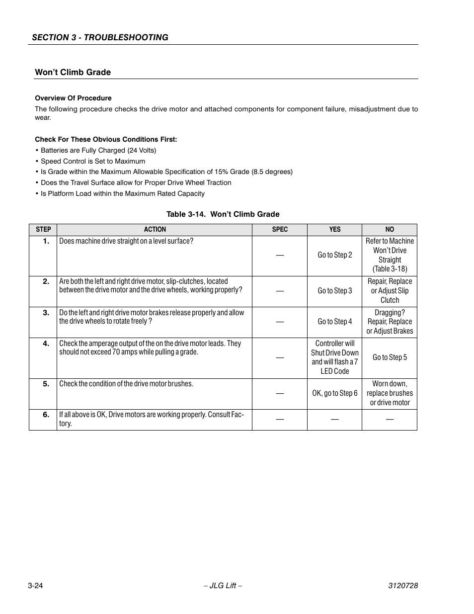 Won’t climb grade, Overview of procedure, Check for these obvious conditions first | Batteries are fully charged (24 volts), Speed control is set to maximum, Is platform load within the maximum rated capacity, Table 3-14. won’t climb grade, Won’t climb grade -24 | JLG 20VP (3120728) Service Manual User Manual | Page 84 / 104