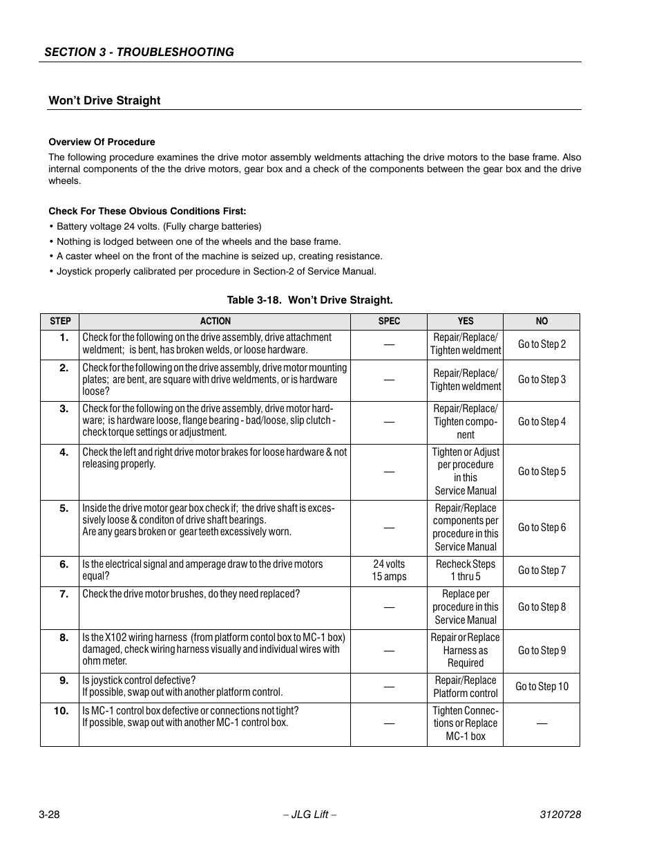 Won’t drive straight, Overview of procedure, Check for these obvious conditions first | Battery voltage 24 volts. (fully charge batteries), Table 3-18. won’t drive straight, Won’t drive straight -28 | JLG 20VP (3120728) Service Manual User Manual | Page 88 / 104