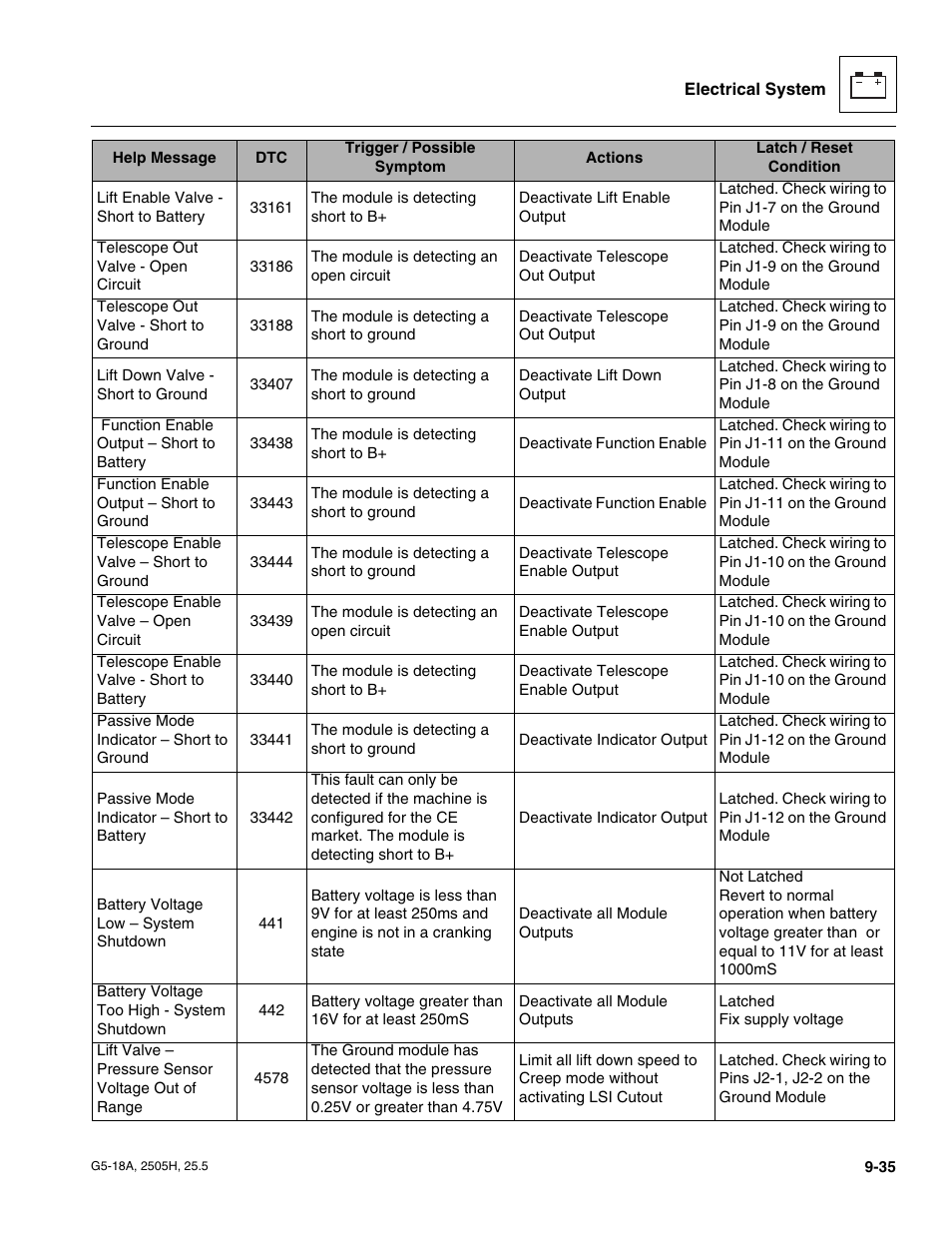 JLG G5-18A Service Manual User Manual | Page 155 / 180