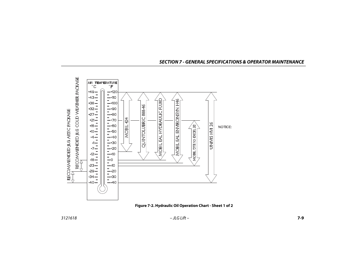 Hydraulic oil operation chart - sheet 1 of 2 -9 | JLG 1850SJ Operator Manual User Manual | Page 141 / 160