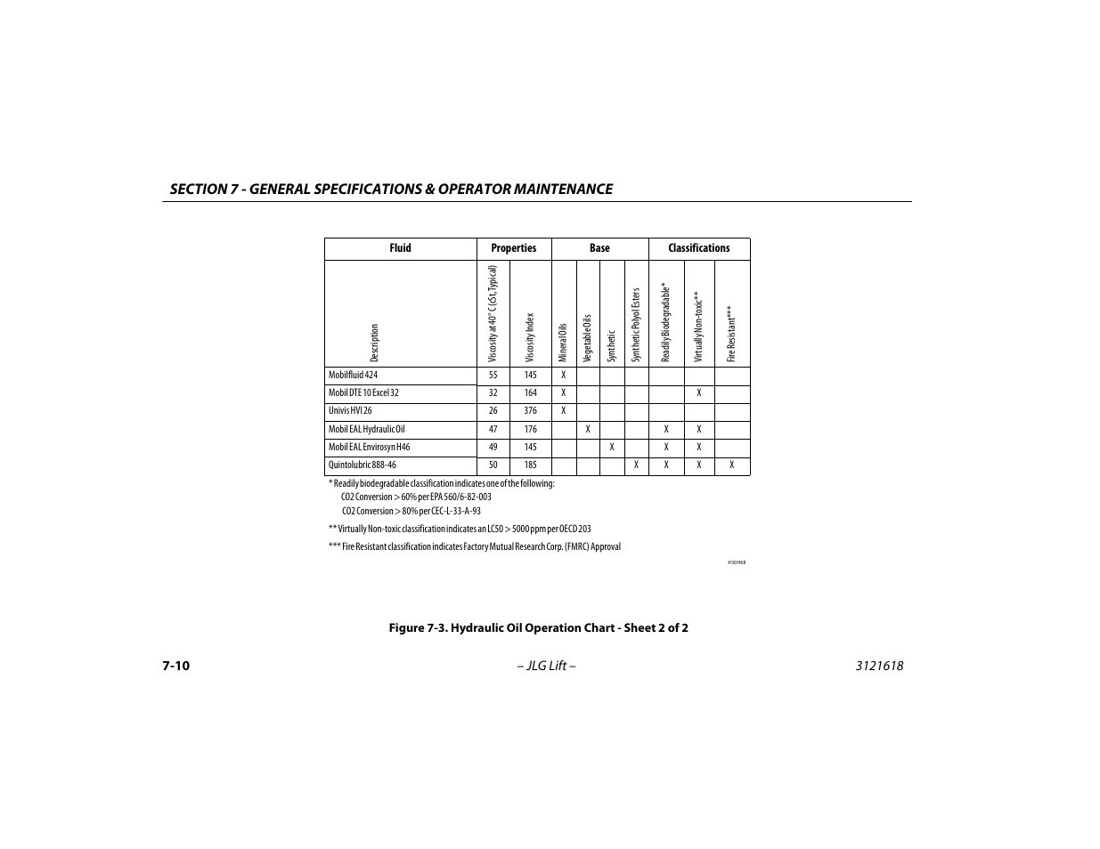 Hydraulic oil operation chart - sheet 2 of 2 -10 | JLG 1850SJ Operator Manual User Manual | Page 142 / 160