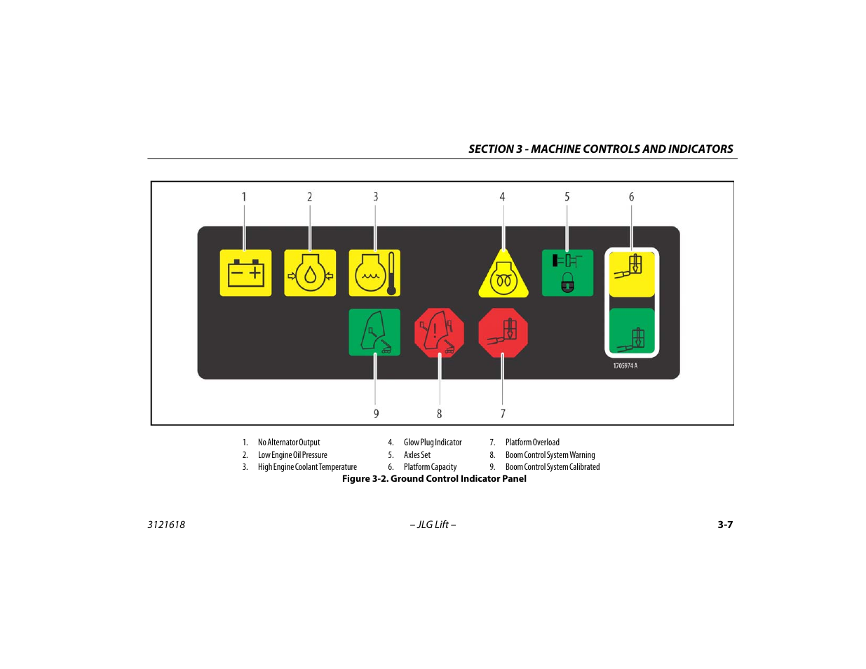 Ground control indicator panel -7 | JLG 1850SJ Operator Manual User Manual | Page 51 / 160