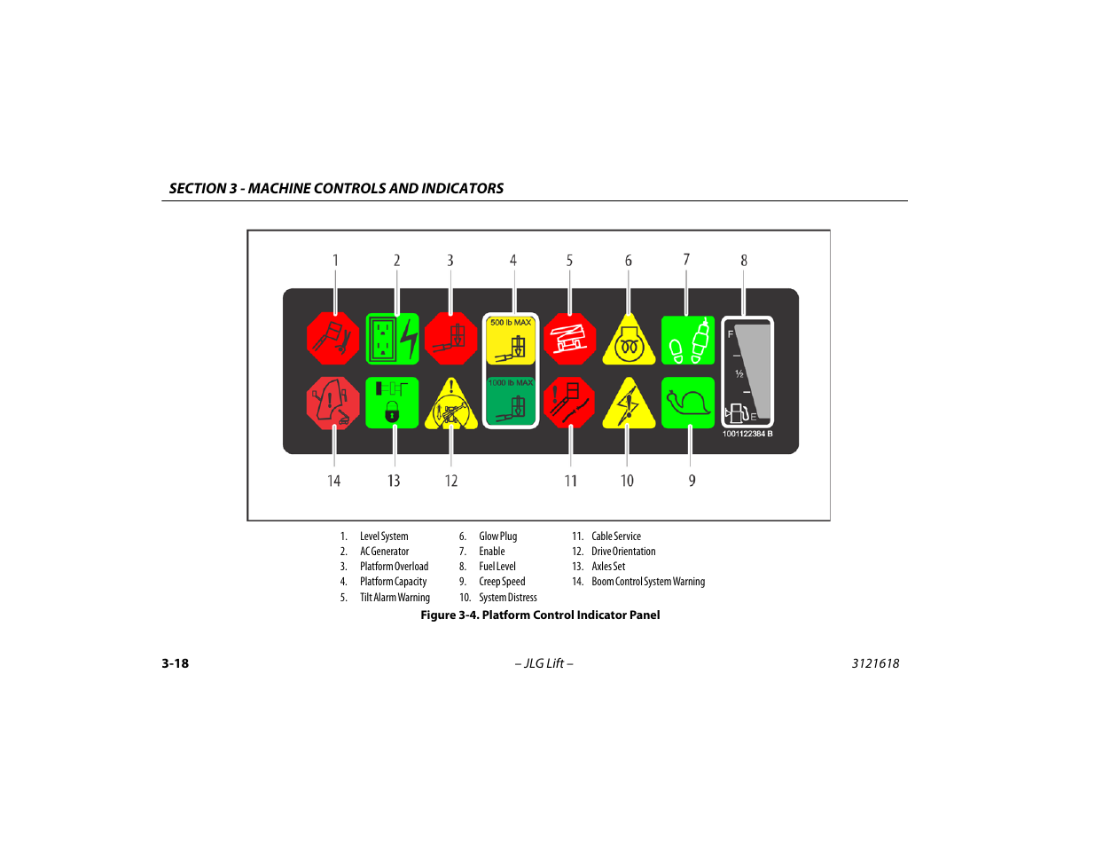 Platform control indicator panel -18 | JLG 1850SJ Operator Manual User Manual | Page 62 / 160