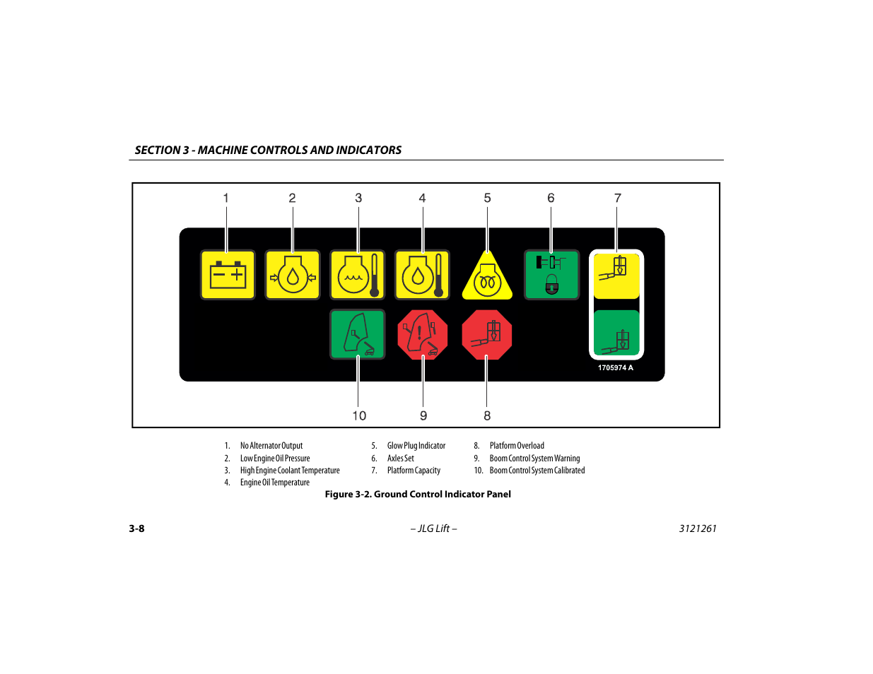 Ground control indicator panel -8 | JLG 1500SJ Operator Manual User Manual | Page 52 / 192