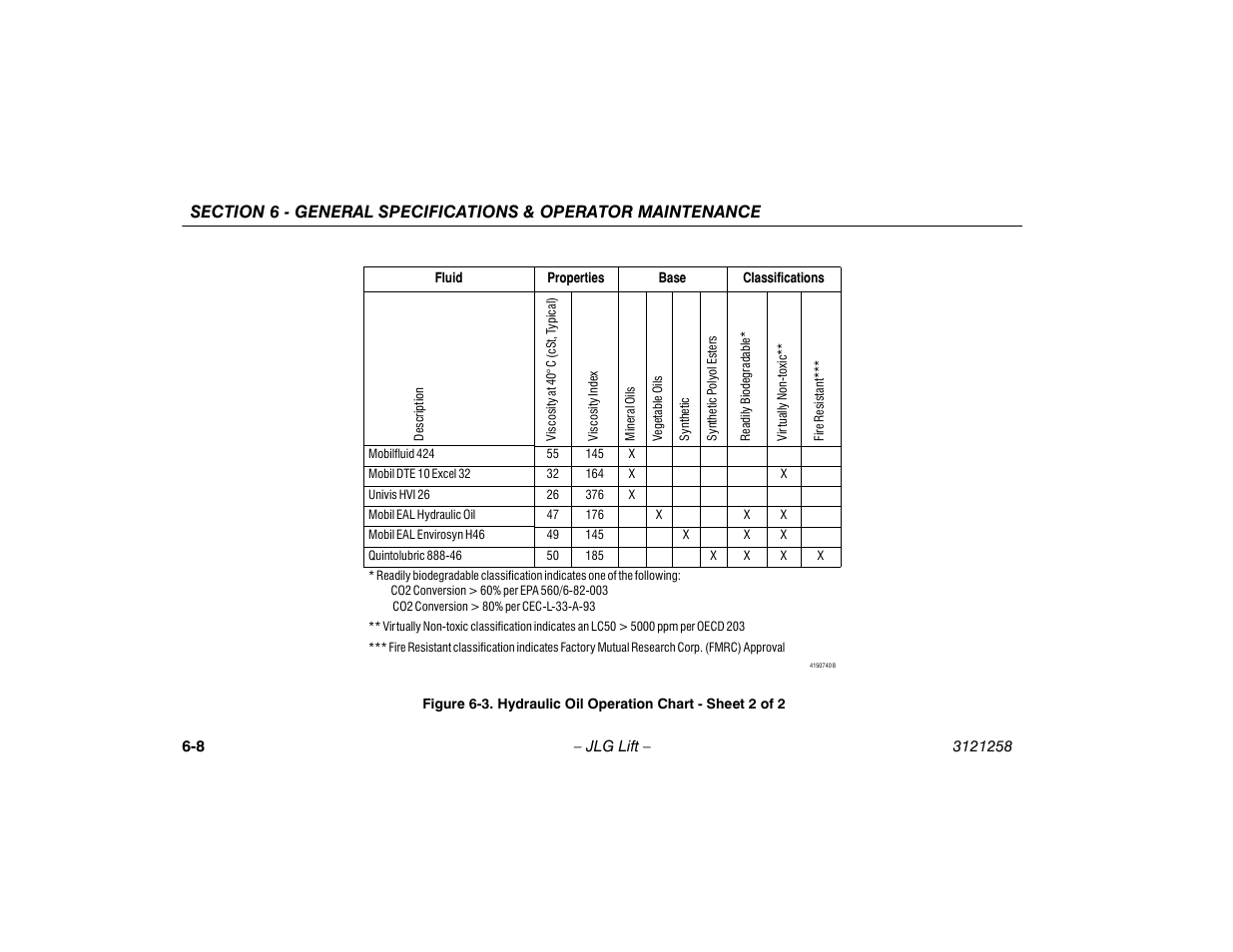 Hydraulic oil operation chart - sheet 2 of 2 -8 | JLG 340AJ Operator Manual User Manual | Page 88 / 106