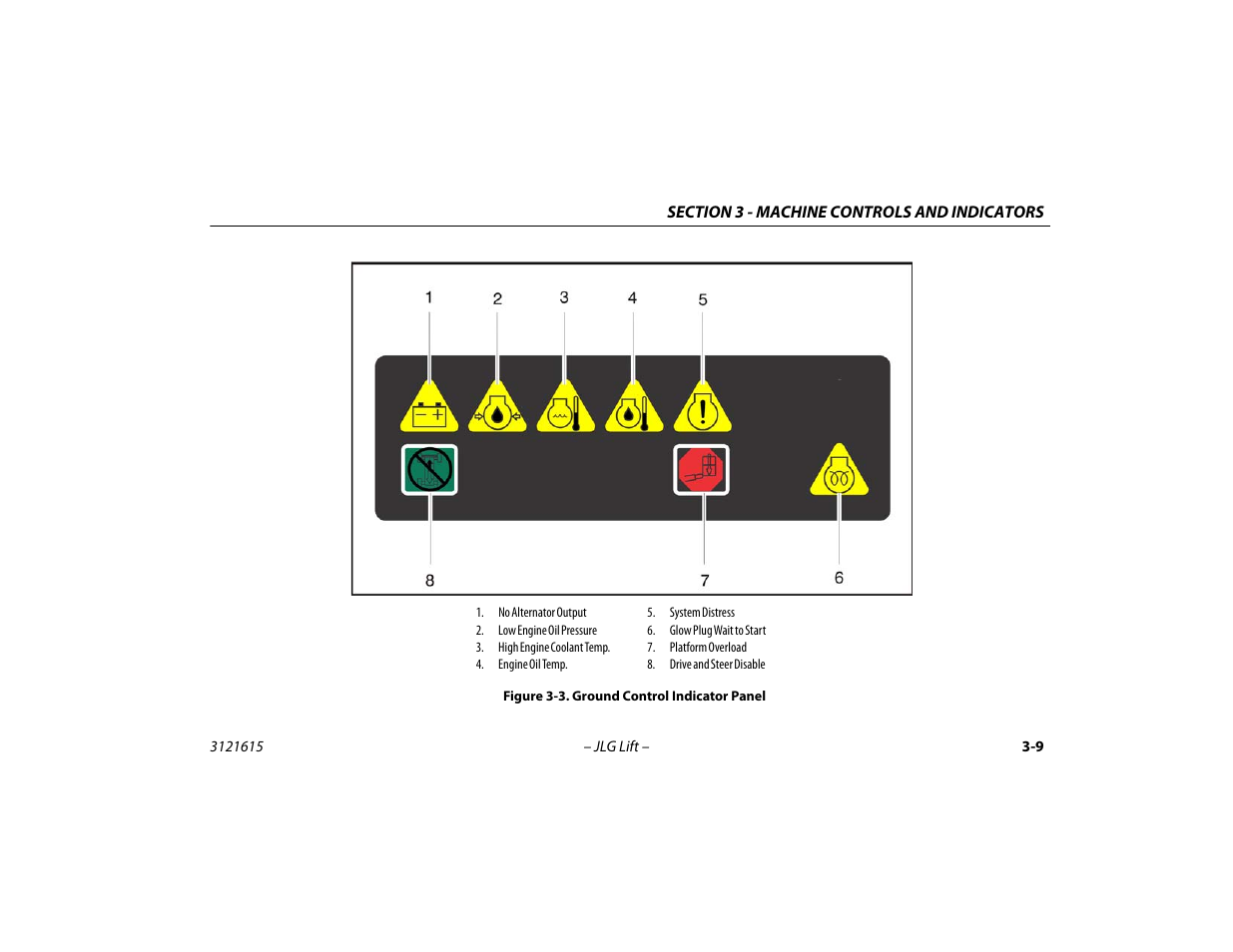 Ground control indicator panel -9 | JLG 600A_AJ Operator Manual User Manual | Page 53 / 138