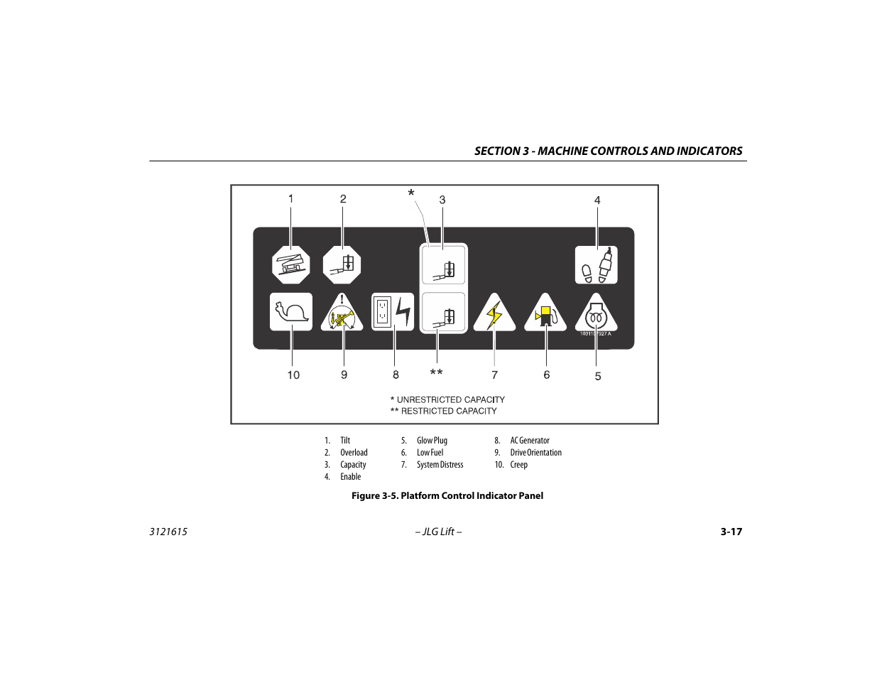Platform control indicator panel -17 | JLG 600A_AJ Operator Manual User Manual | Page 61 / 138