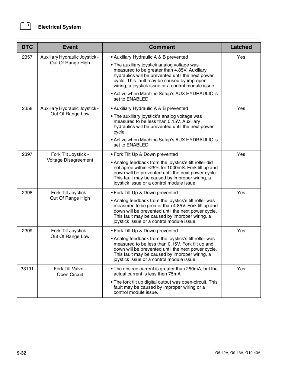 JLG G6-42A Service Manual User Manual | Page 188 / 206