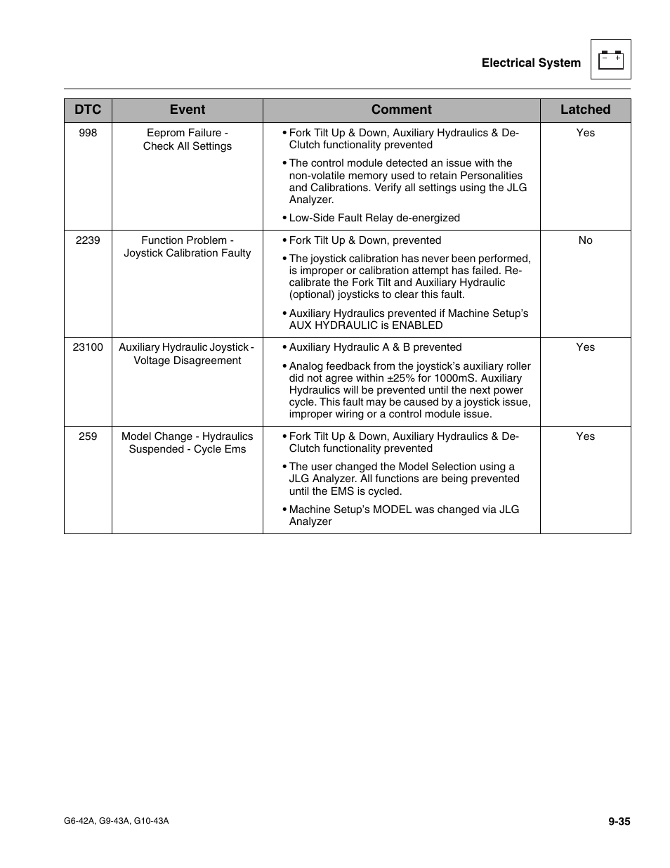 JLG G6-42A Service Manual User Manual | Page 191 / 206