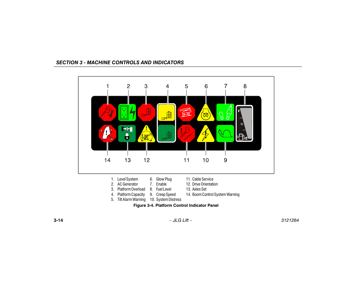 Platform control indicator panel -14 | JLG 1100SB Operator Manual User Manual | Page 46 / 102