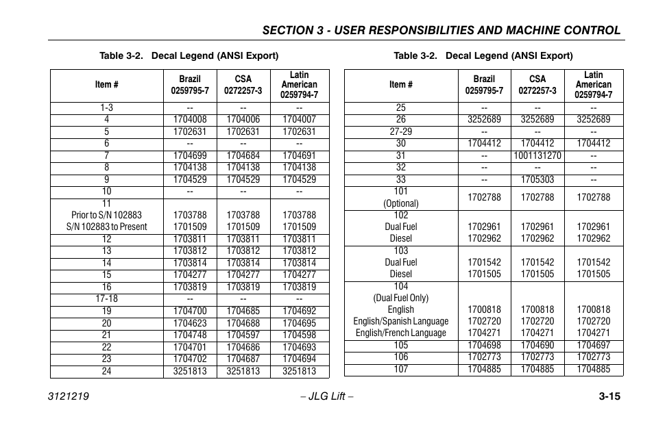 Decal legend (ansi export) -15 | JLG 260MRT Operator Manual User Manual | Page 47 / 84