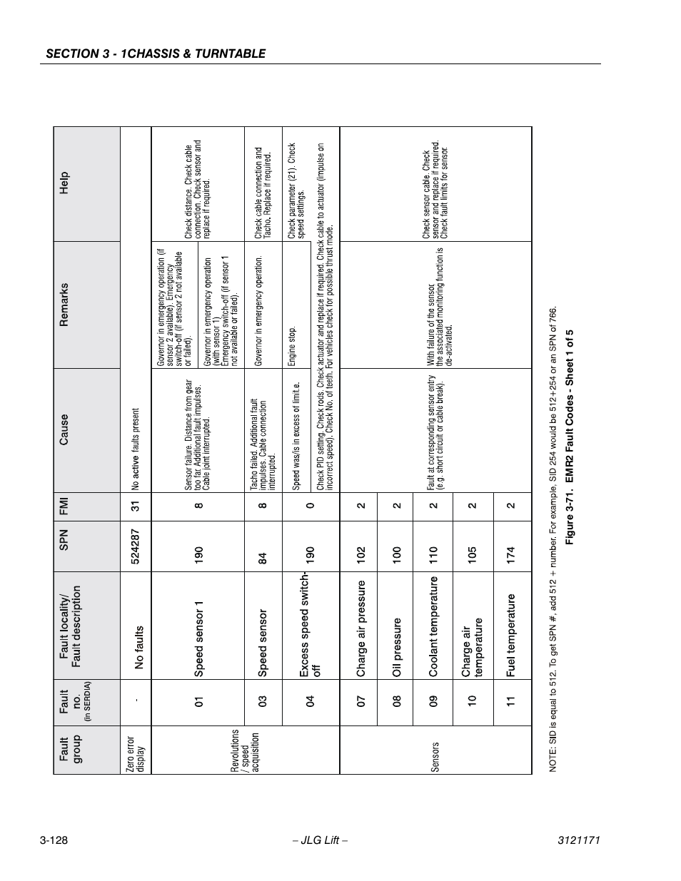 Emr2 fault codes - sheet 1 of 5 -128 | JLG 1250AJP Service Manual User Manual | Page 176 / 606