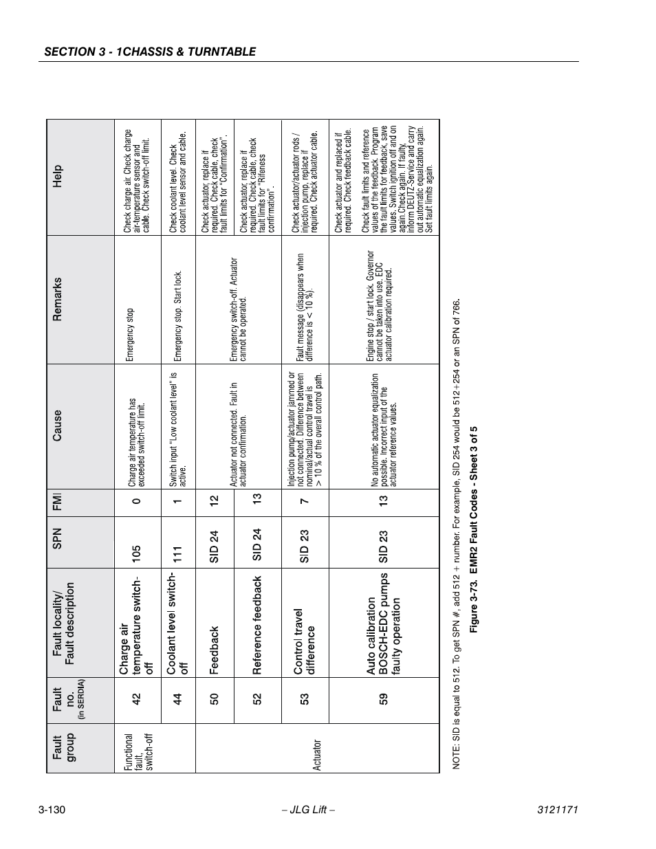 Emr2 fault codes - sheet 3 of 5 -130 | JLG 1250AJP Service Manual User Manual | Page 178 / 606