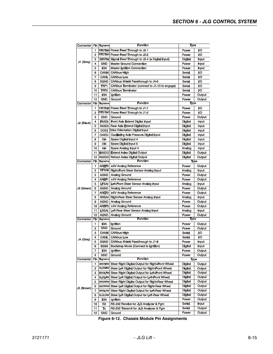 Chassis module pin assignments -15 | JLG 1250AJP Service Manual User Manual | Page 447 / 606